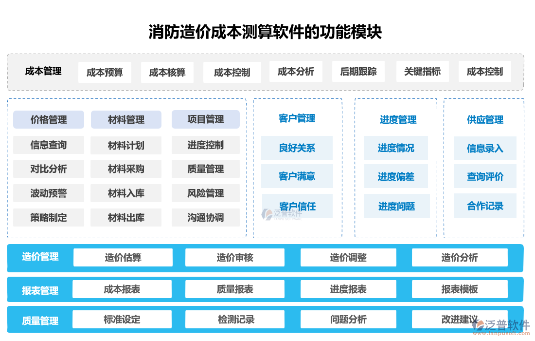 消防造價成本測算軟件的功能模塊