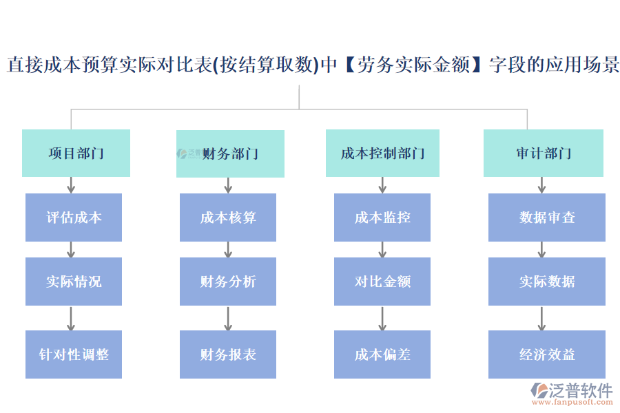 直接成本預(yù)算實際對比表(按結(jié)算取數(shù))中【勞務(wù)實際金額】字段的應(yīng)用場景