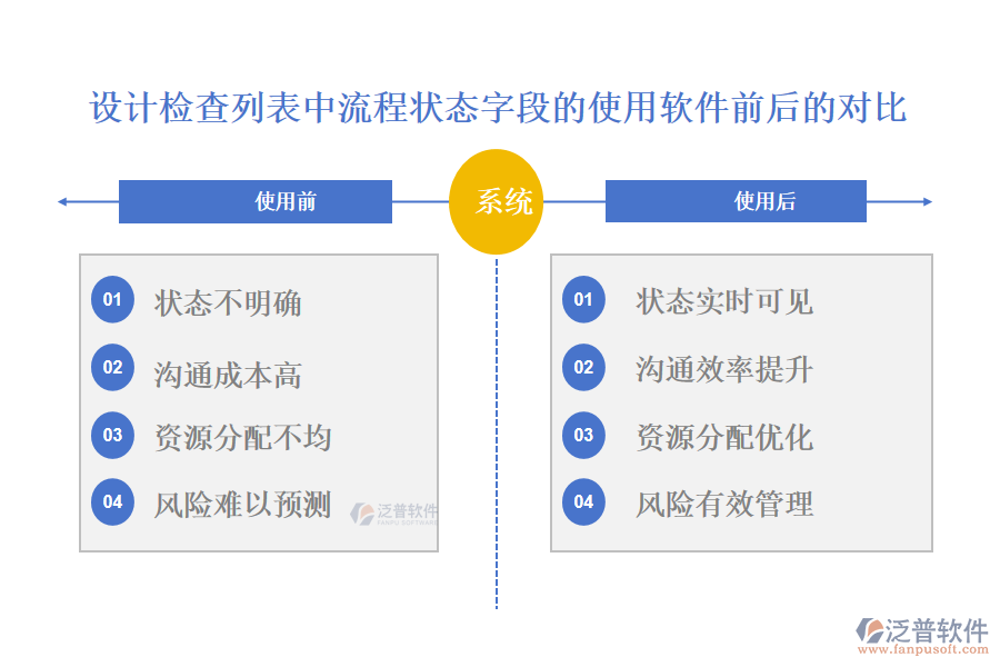 在設(shè)計(jì)檢查列表中【流程狀態(tài)】字段在使用工程管理公司管理軟件前后的對(duì)比