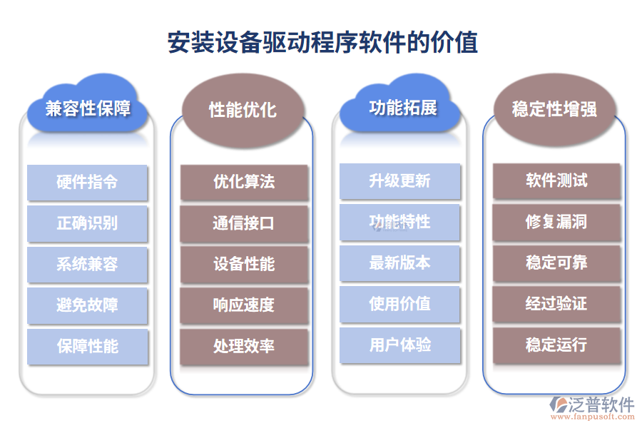 安裝設備驅動程序軟件的價值