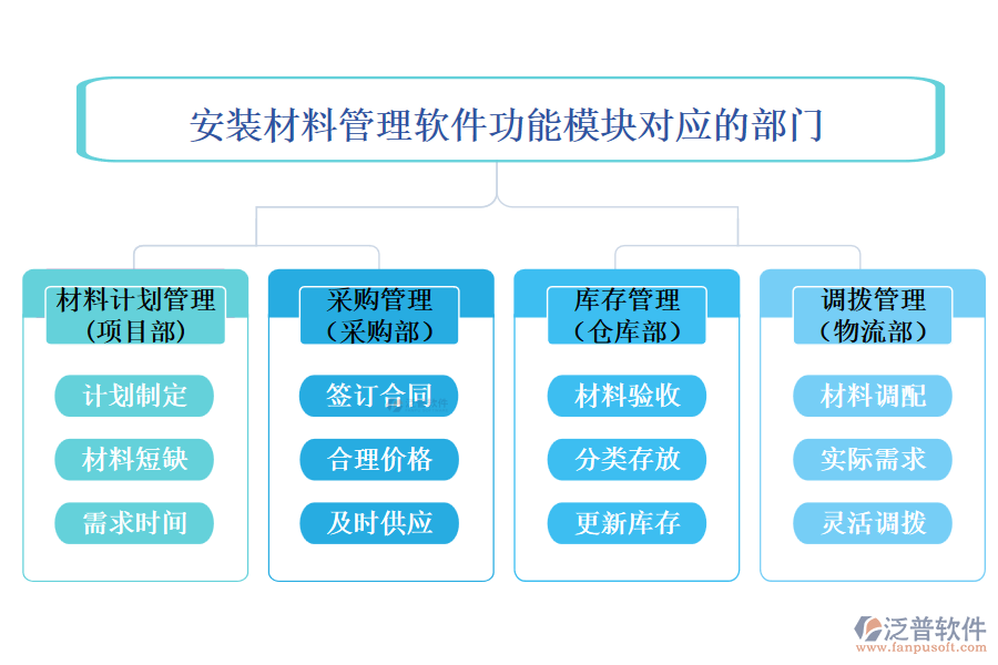 泛普安裝材料管理軟功能模塊對(duì)應(yīng)的部門(mén)