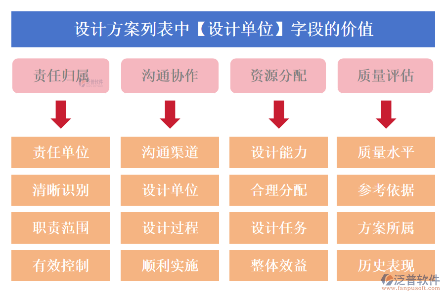 設(shè)計(jì)方案列表中【設(shè)計(jì)單位】字段的價(jià)值