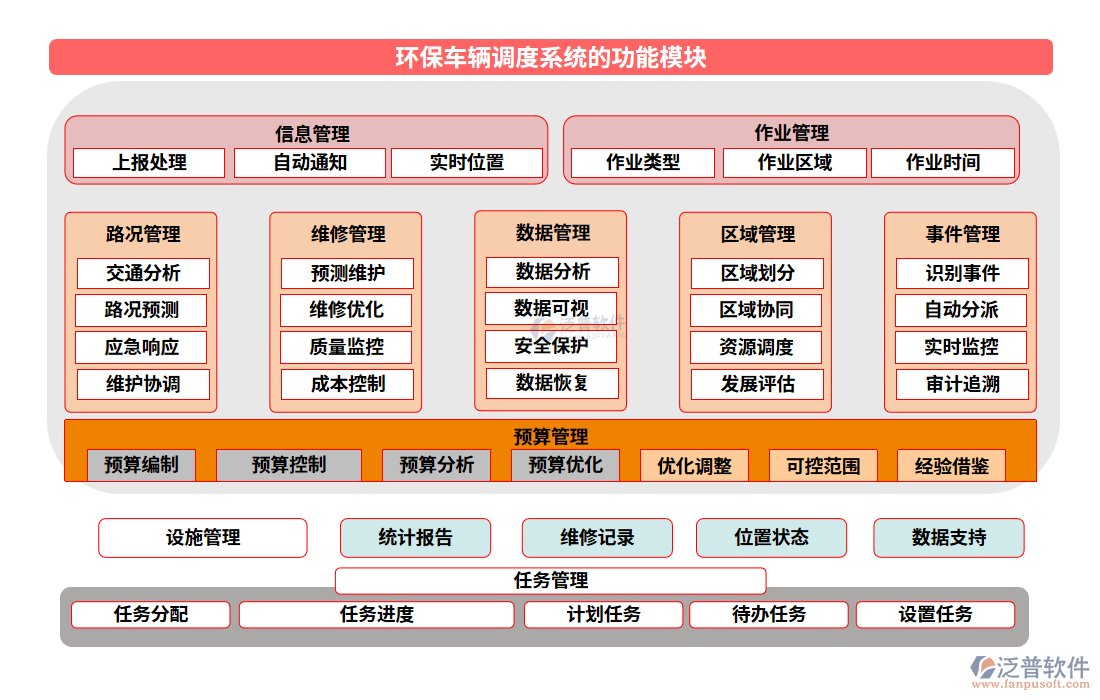 環(huán)保車(chē)輛調(diào)度系統(tǒng)的功能模塊