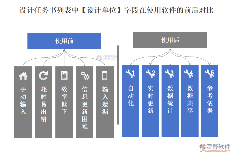 設(shè)計任務(wù)書列表中【設(shè)計單位】字段在使用項目設(shè)計檢查管理軟件的前后對比