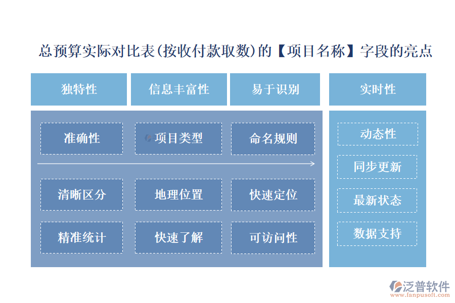 總預(yù)算實(shí)際對(duì)比表(按收付款取數(shù))的【項(xiàng)目名稱】字段的亮點(diǎn)