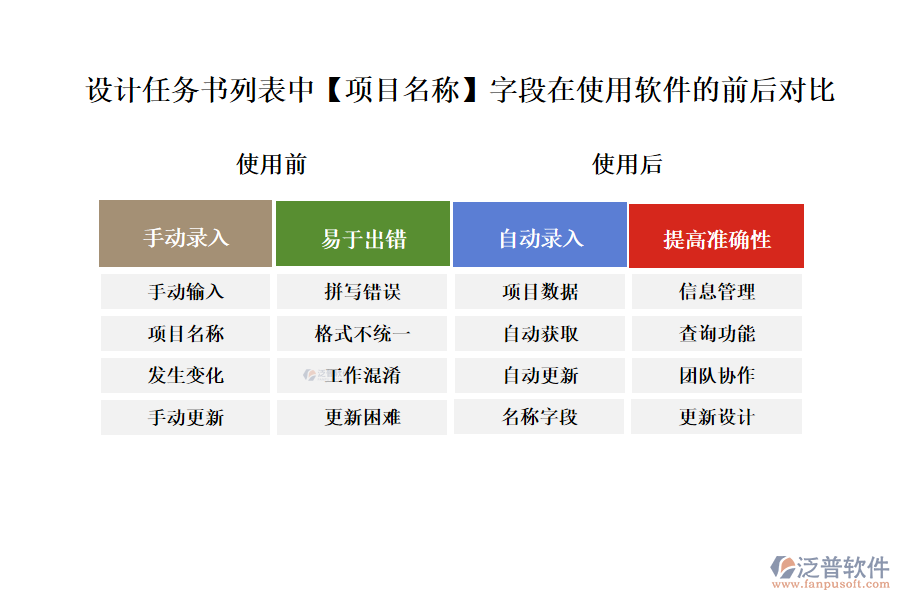 設計任務書列表中【項目名稱】字段在使用項目設計方案管理軟件的前后對比