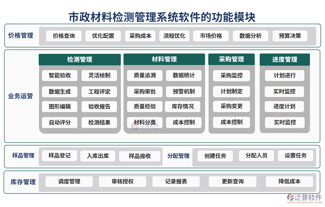 市政材料檢測(cè)管理系統(tǒng)軟件的功能模塊