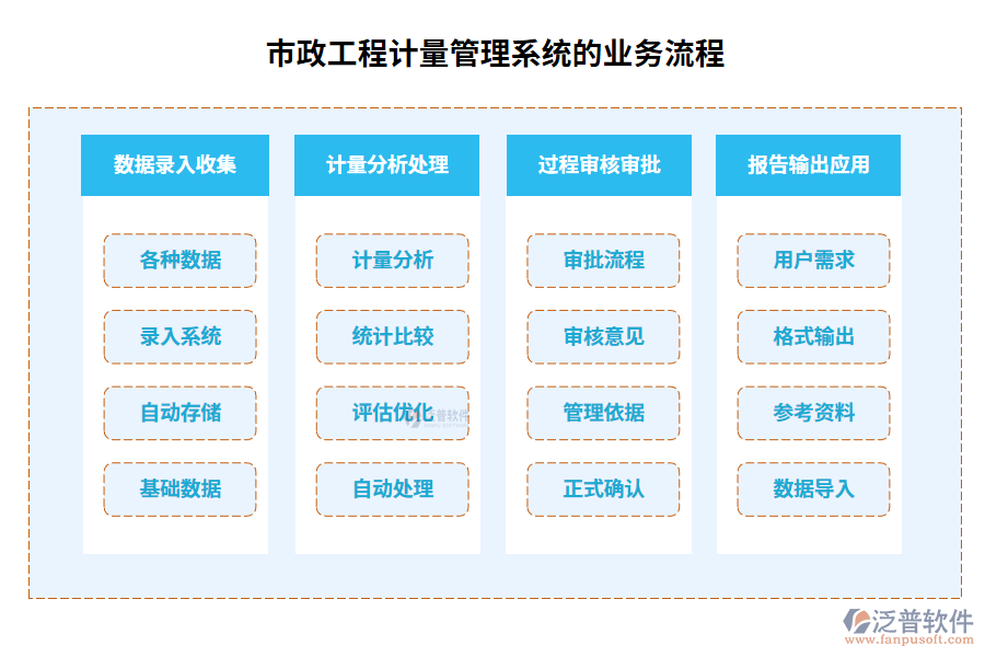 　市政工程計量管理系統(tǒng)的業(yè)務流程