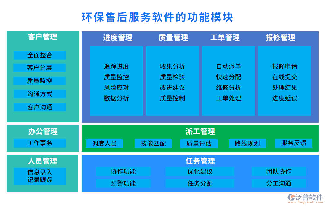 環(huán)保售后服務軟件的功能模塊