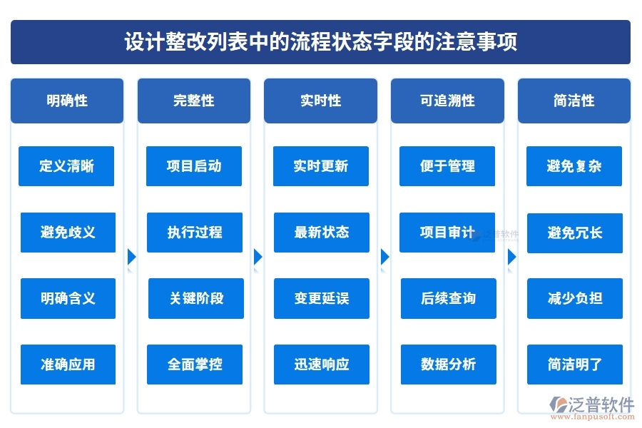 設(shè)計(jì)整改列表中的【流程狀態(tài)】字段的注意事項(xiàng)