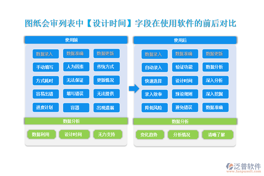 圖紙會審列表中【設(shè)計時間】字段在使用工程公司項目管理軟件的前后對比