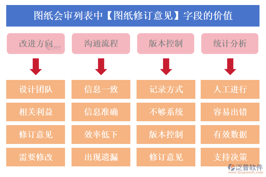 圖紙會(huì)審列表中【圖紙修訂意見(jiàn)】字段的價(jià)值