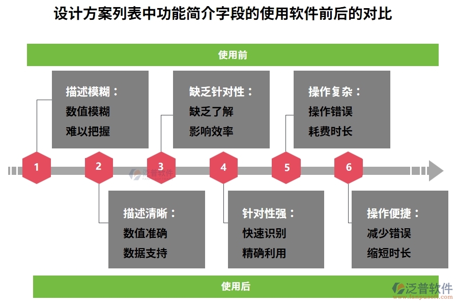 設(shè)計(jì)方案列表中【功能簡(jiǎn)介】字段在使用建筑工程企業(yè)管理軟件的前后對(duì)比