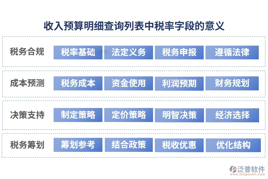 收入預(yù)算明細(xì)查詢(xún)列表中【稅率】字段的意義