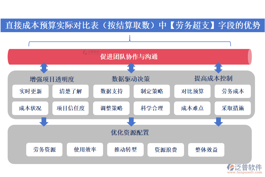 直接成本預算實際對比表(按結算取數(shù))中的【勞務超支】字段的優(yōu)勢