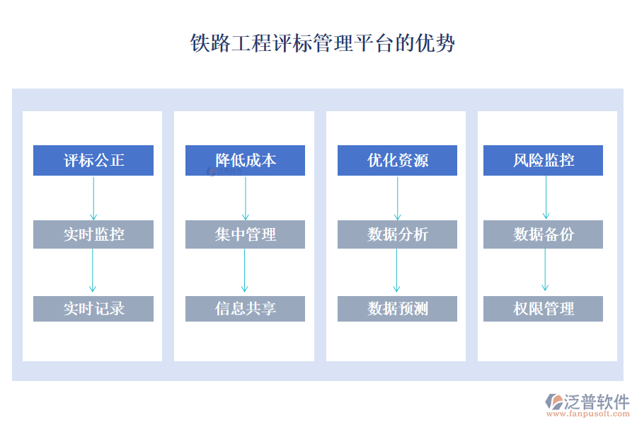 鐵路工程評標(biāo)管理平臺的優(yōu)勢