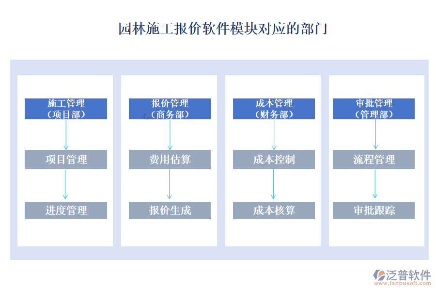 園林施工報價軟件模塊對應(yīng)的部門