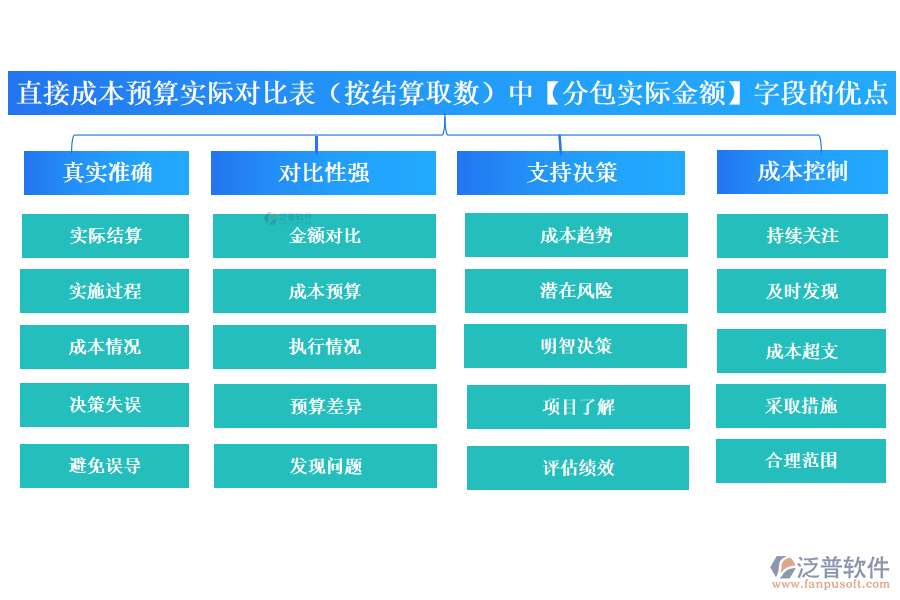 直接成本預(yù)算實(shí)際對(duì)比表（按結(jié)算取數(shù)）中【分包實(shí)際金額字段】的優(yōu)點(diǎn)