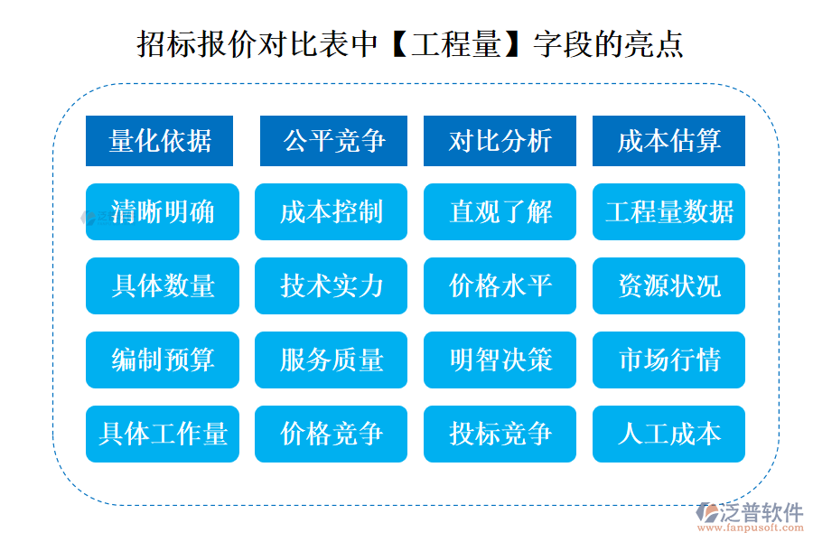 招標(biāo)報(bào)價對比表中【工程量】字段的亮點(diǎn)