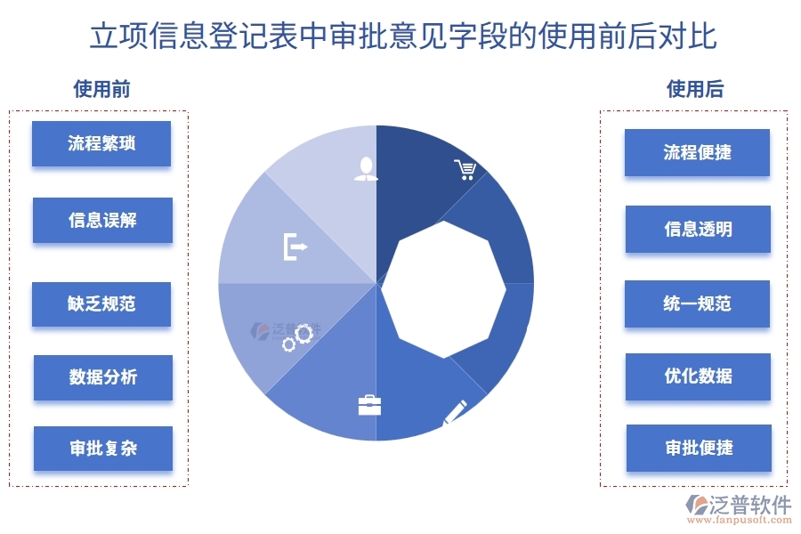 立項(xiàng)信息登記表中審批意見字段的使用前后對比
