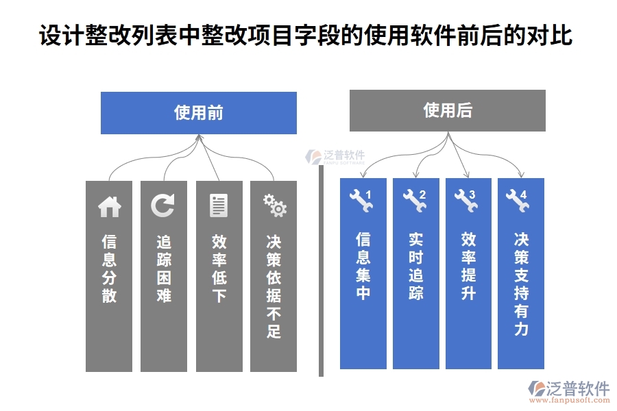設(shè)計(jì)整改列表中【整改項(xiàng)目】字段在使用工程建筑企業(yè)管理軟件的前后對(duì)比