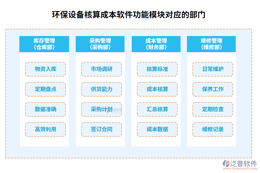 環(huán)保設(shè)備核算成本軟件功能模塊對(duì)應(yīng)的部門(mén)