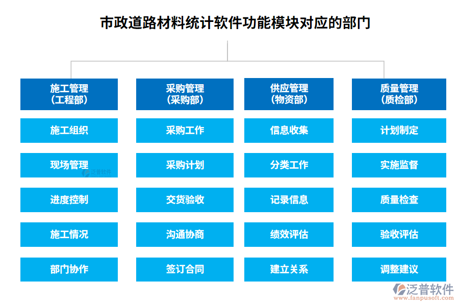 　市政道路材料統(tǒng)計軟件功能模塊對應的部門