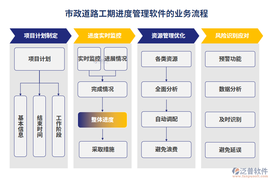 市政道路工期進度管理軟件的業(yè)務流程