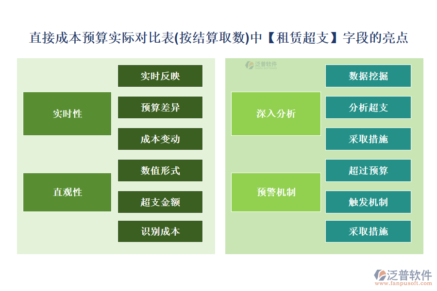 直接成本預算實際對比表（按結(jié)算取數(shù)）中【租賃超支】字段的亮點
