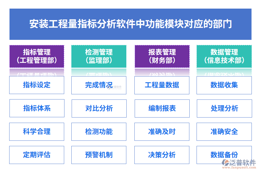 安裝工程量指標(biāo)分析軟件中功能模塊對(duì)應(yīng)的部門