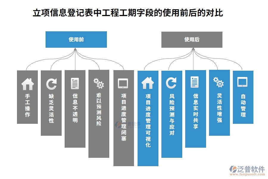 立項(xiàng)信息登記表中工程工期字段的使用前后的對(duì)比
