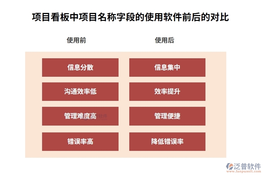 項(xiàng)目看板中【項(xiàng)目名稱】字段的使用建設(shè)項(xiàng)目可視化管理系統(tǒng)前后的對(duì)比