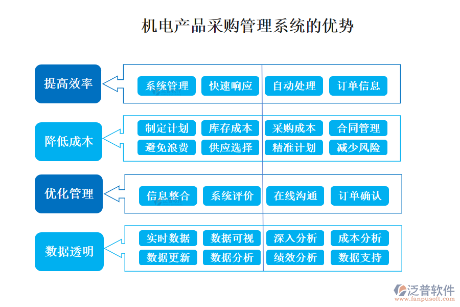 機(jī)電產(chǎn)品采購管理系統(tǒng)的優(yōu)勢