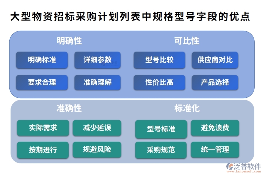 大型物資招標(biāo)采購(gòu)計(jì)劃列表中【規(guī)格型號(hào)】字段的優(yōu)點(diǎn)