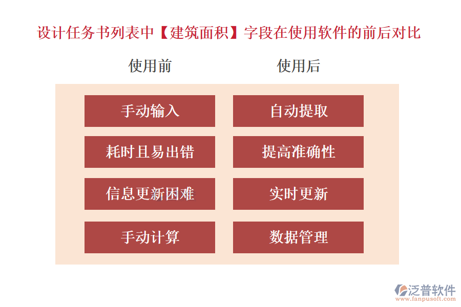 設(shè)計任務(wù)書列表中【建筑面積】字段在使用項(xiàng)目設(shè)計計劃管理軟件的前后對比