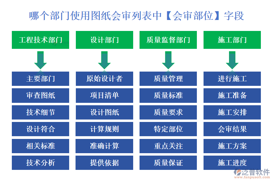 哪個(gè)部門(mén)使用圖紙會(huì)審列表中【會(huì)審部位】字段