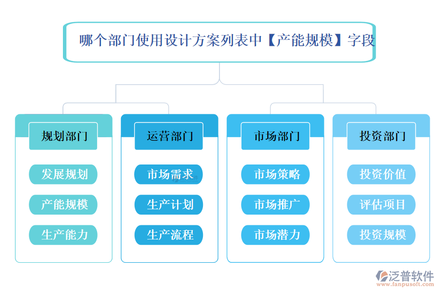 哪個(gè)部門使用設(shè)計(jì)方案列表中【產(chǎn)能規(guī)?！孔侄? width=