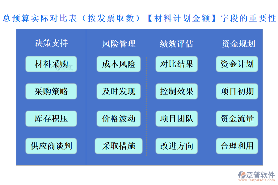 總預(yù)算實際對比表(按發(fā)票取數(shù))中的【材料計劃金額】字段的重要性