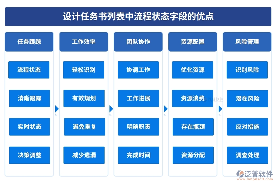 設計任務書列表中【流程狀態(tài)】字段的優(yōu)點