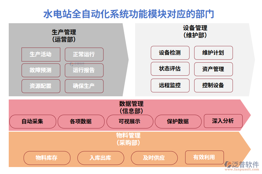 水電站全自動(dòng)化系統(tǒng)功能模塊對(duì)應(yīng)的部門(mén)