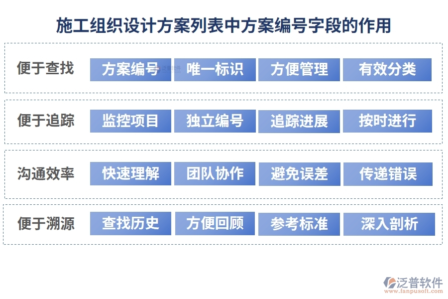 施工組織設(shè)計(jì)方案列表中【方案編號(hào)】字段的作用