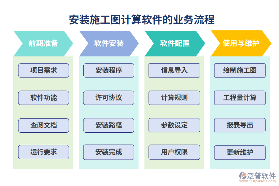 安裝施工圖計算軟件的業(yè)務(wù)流程