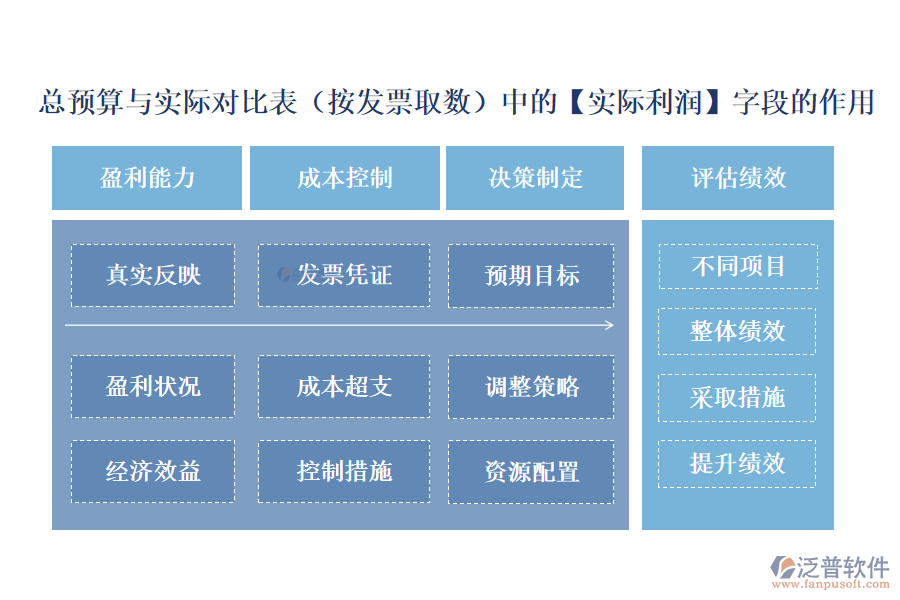 總預算與實際對比表(按發(fā)票取數(shù))中的【實際利潤】字段的作用