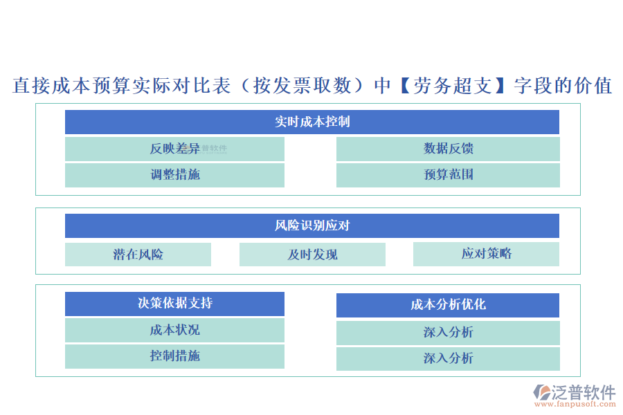 直接成本預(yù)算實(shí)際對比表(按發(fā)票取數(shù))中【勞務(wù)超支】字段的價(jià)值