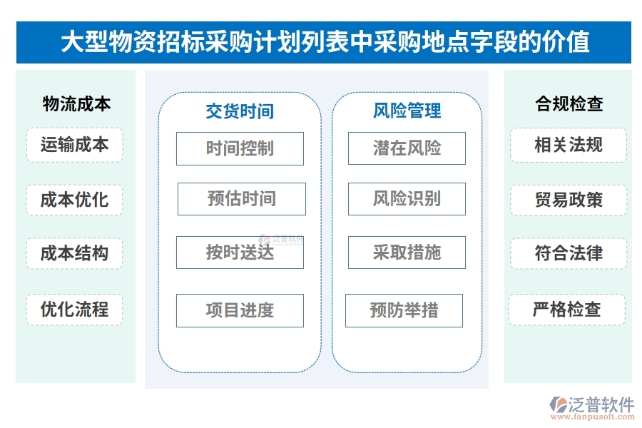 大型物資招標(biāo)采購計(jì)劃列表中【采購地點(diǎn)】字段的價(jià)值