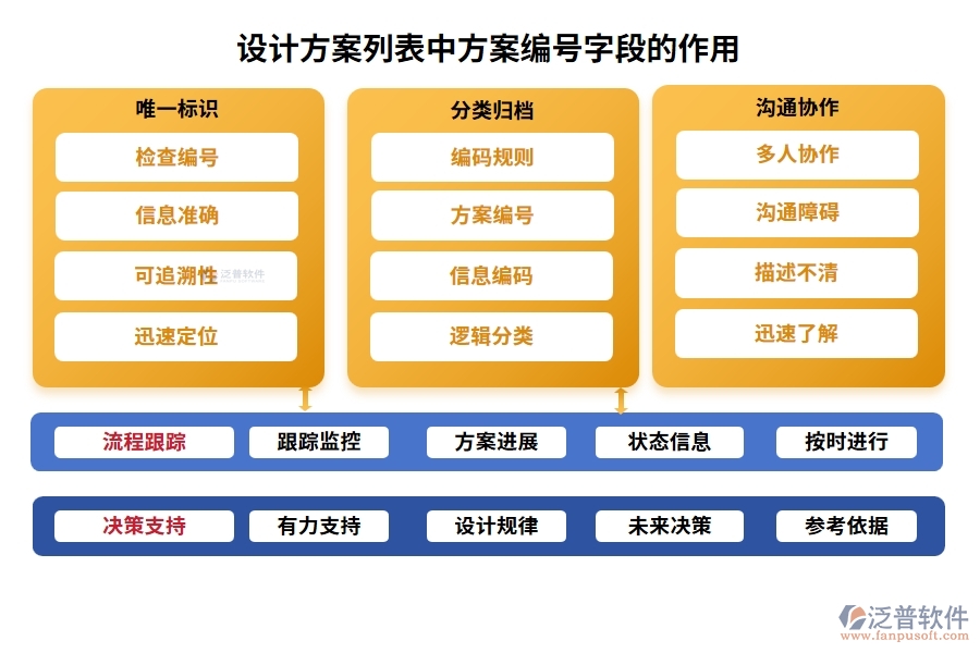 設(shè)計(jì)方案列表中【方案編號】字段的作用