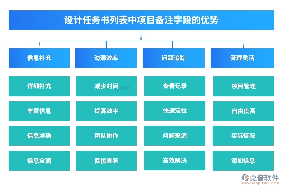 設(shè)計任務(wù)書列表中【項目備注】字段的優(yōu)勢
