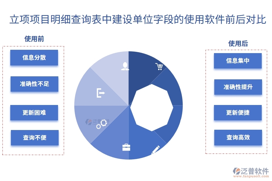 立項項目明細查詢表中【建設單位】字段在使用工程公司管理系統(tǒng)前后的對比