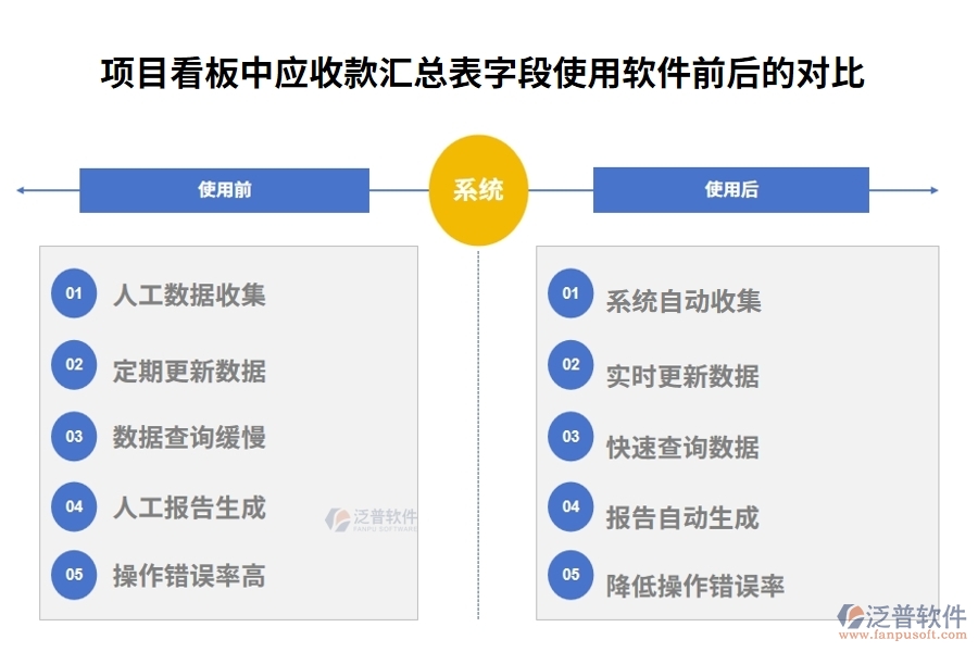 項(xiàng)目看板中應(yīng)收款匯總表字段使用軟件前后的對比