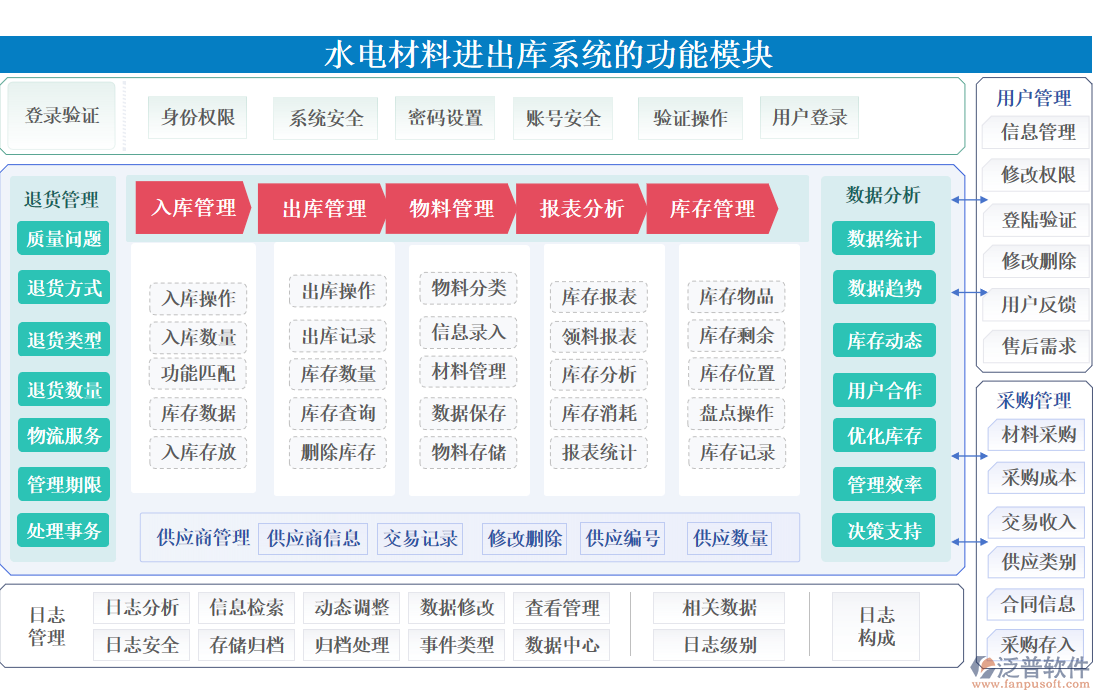 水電材料進(jìn)出庫系統(tǒng)